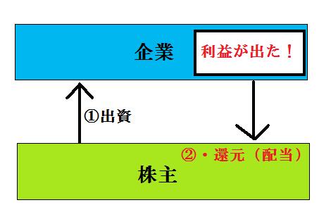 配当写真